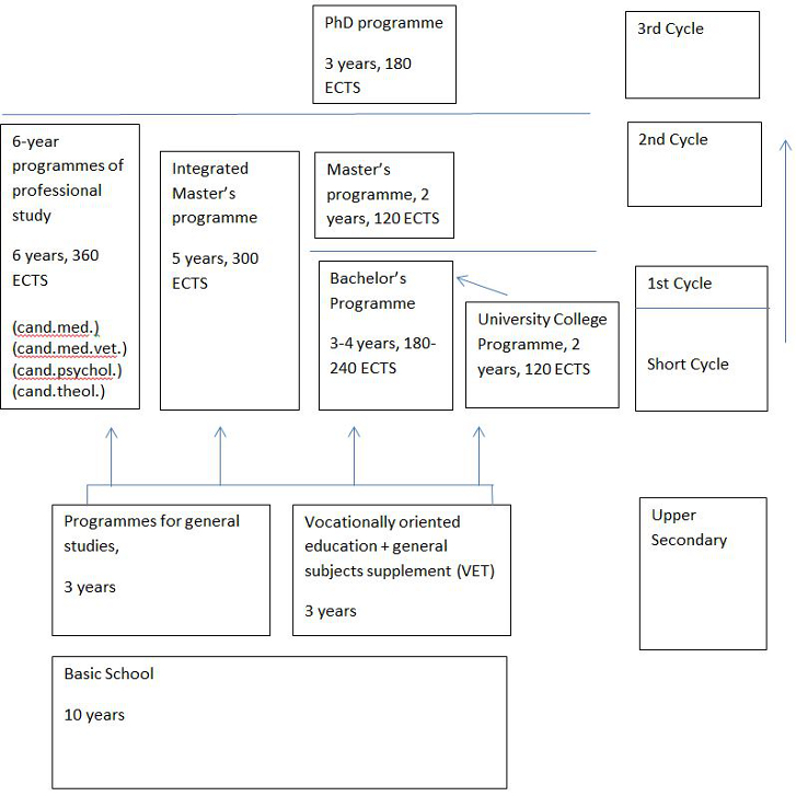 Diagram of the Norwegian higher education system