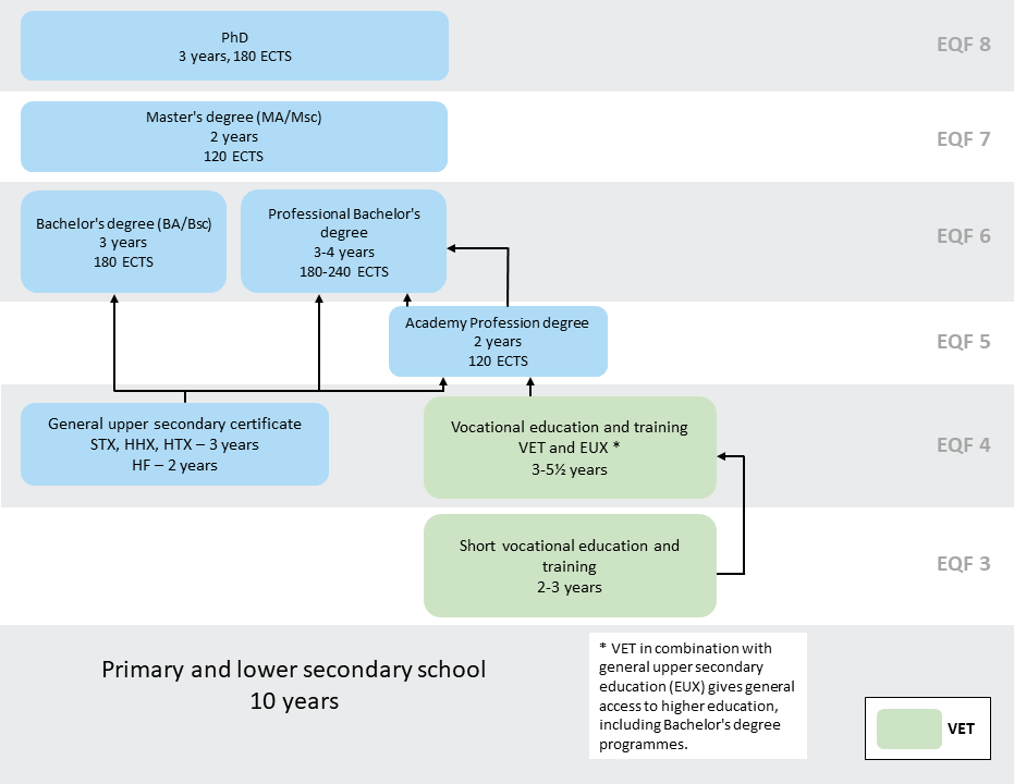 Diagramme of the Danish education system