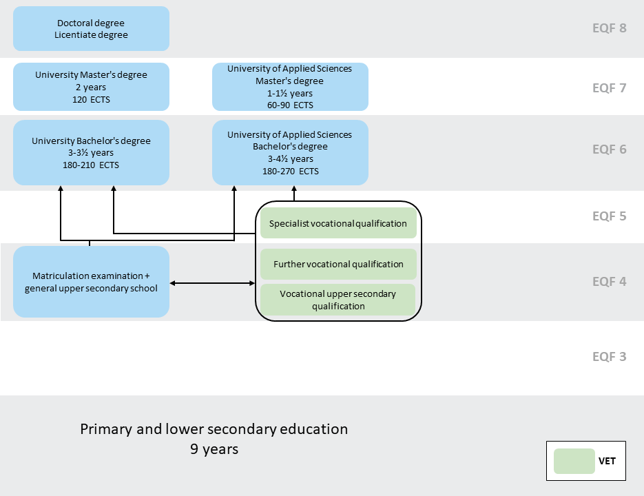 Diagramme of the Finnish education system (VET)