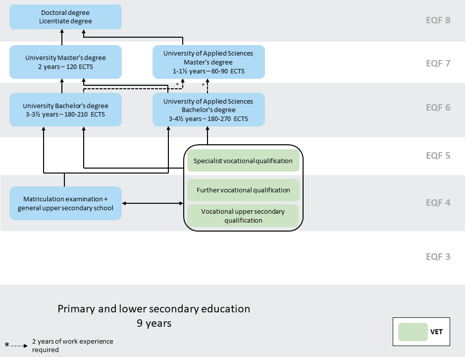Diagram of the Finnish education system