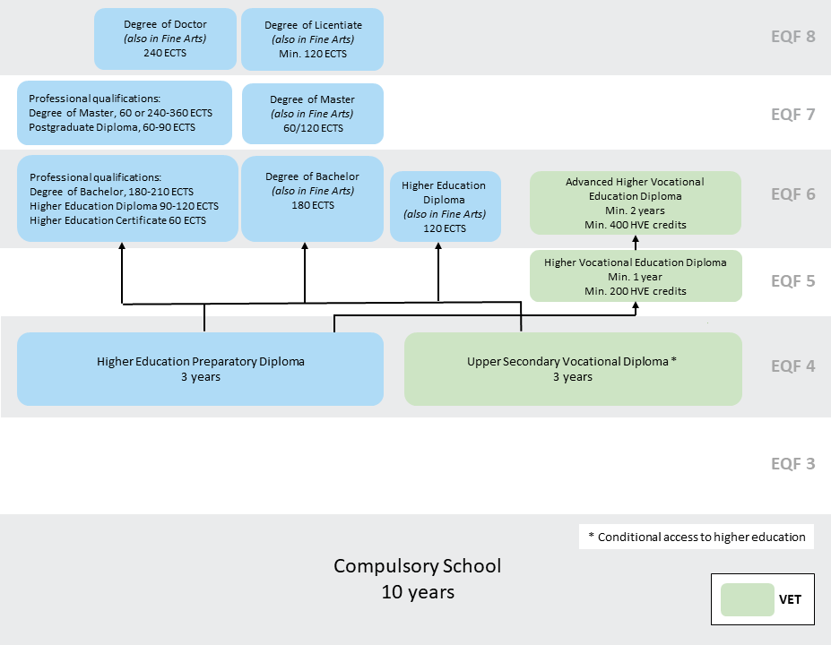 Diagramme of the Swedish education system